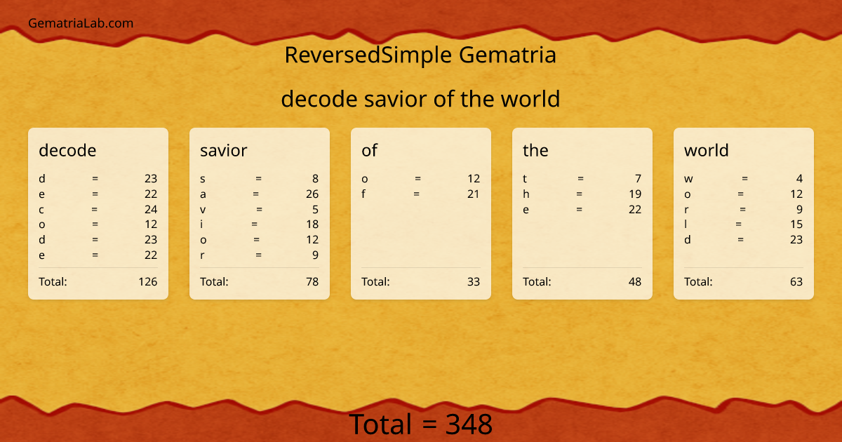 decode savior of the world in reversedSimple Gematria